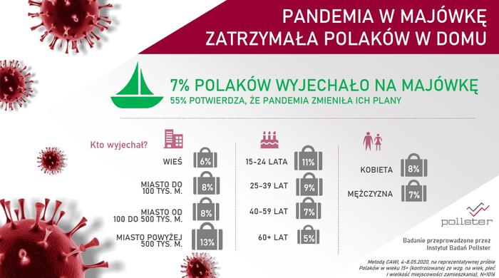 Koronawirus w majówkę zatrzymał Polaków w domach