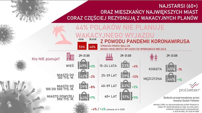 Wakacyne plany Polaków 2020. Kto wyjedzie na urlop?